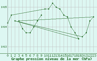 Courbe de la pression atmosphrique pour Ile Rousse (2B)