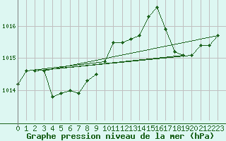 Courbe de la pression atmosphrique pour Saint-Cyprien (66)
