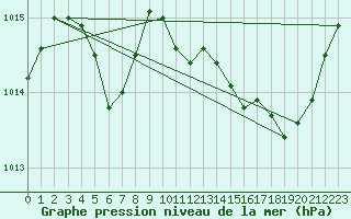 Courbe de la pression atmosphrique pour Hyres (83)