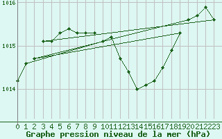 Courbe de la pression atmosphrique pour Mikolajki