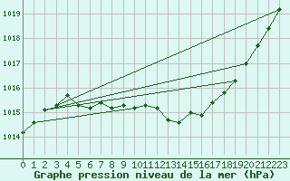 Courbe de la pression atmosphrique pour Angermuende