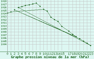 Courbe de la pression atmosphrique pour Geilo Oldebraten