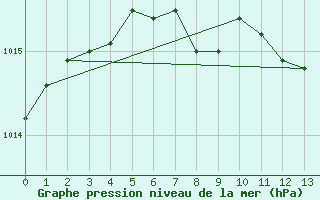 Courbe de la pression atmosphrique pour Hamra