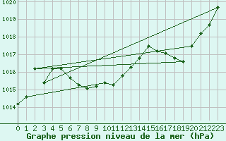 Courbe de la pression atmosphrique pour Saint-Georges-d