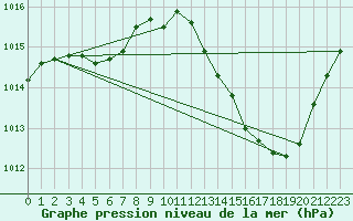 Courbe de la pression atmosphrique pour Jan (Esp)