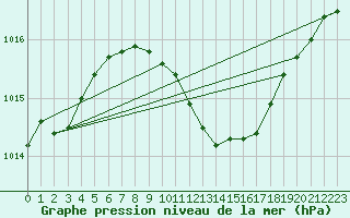 Courbe de la pression atmosphrique pour Grivita