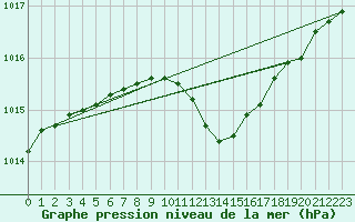 Courbe de la pression atmosphrique pour Marnitz