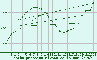 Courbe de la pression atmosphrique pour Hameenlinna Katinen