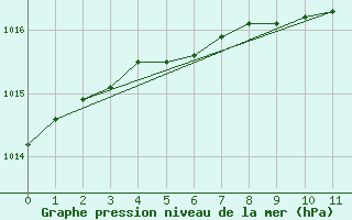 Courbe de la pression atmosphrique pour Dornick