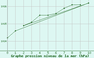 Courbe de la pression atmosphrique pour Dornick