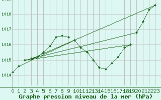 Courbe de la pression atmosphrique pour Zalau