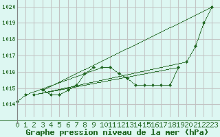 Courbe de la pression atmosphrique pour Manlleu (Esp)