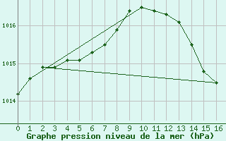 Courbe de la pression atmosphrique pour Carrion de Calatrava (Esp)