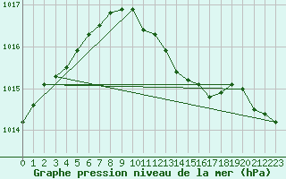 Courbe de la pression atmosphrique pour Ummendorf