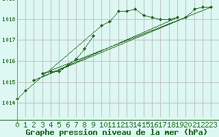 Courbe de la pression atmosphrique pour Hyres (83)