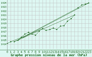 Courbe de la pression atmosphrique pour Berne Liebefeld (Sw)