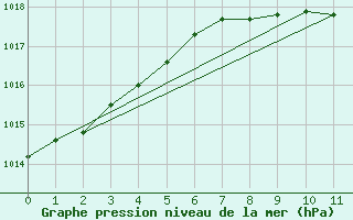 Courbe de la pression atmosphrique pour Angermuende