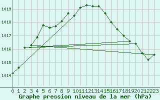 Courbe de la pression atmosphrique pour Upsala, Ont.