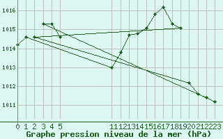 Courbe de la pression atmosphrique pour Progreso, Yuc.