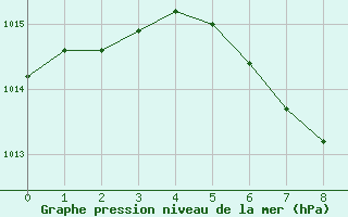 Courbe de la pression atmosphrique pour Reichenau / Rax