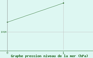 Courbe de la pression atmosph�rique pour Mouscron - Bois Fichaux (Be)