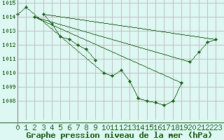 Courbe de la pression atmosphrique pour Avord (18)