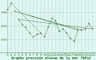 Courbe de la pression atmosphrique pour Orlu - Les Ioules (09)