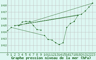 Courbe de la pression atmosphrique pour Koppigen