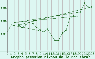 Courbe de la pression atmosphrique pour Vaduz