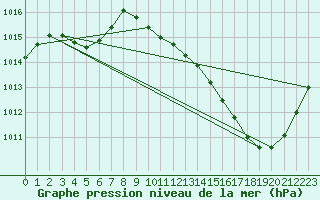 Courbe de la pression atmosphrique pour Jan (Esp)