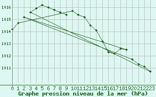 Courbe de la pression atmosphrique pour Gujan-Mestras (33)