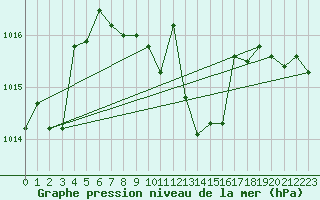 Courbe de la pression atmosphrique pour Gttingen