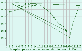 Courbe de la pression atmosphrique pour Villarzel (Sw)