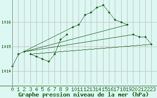 Courbe de la pression atmosphrique pour Abbeville (80)