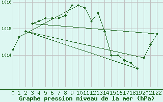 Courbe de la pression atmosphrique pour Carrion de Calatrava (Esp)