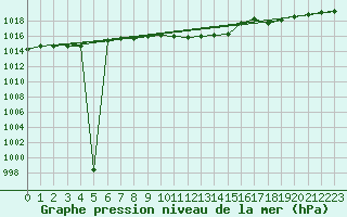 Courbe de la pression atmosphrique pour Alfeld