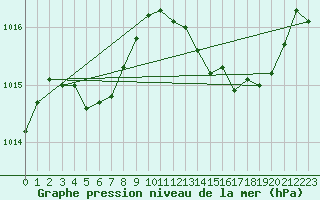 Courbe de la pression atmosphrique pour Hyres (83)