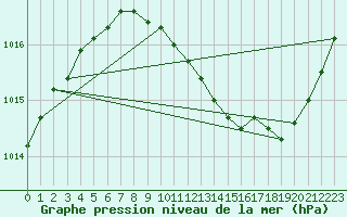 Courbe de la pression atmosphrique pour Holbaek