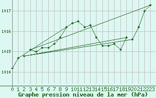 Courbe de la pression atmosphrique pour Courcouronnes (91)