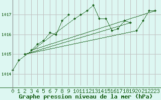 Courbe de la pression atmosphrique pour Kleine-Brogel (Be)