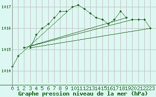 Courbe de la pression atmosphrique pour Sint Katelijne-waver (Be)