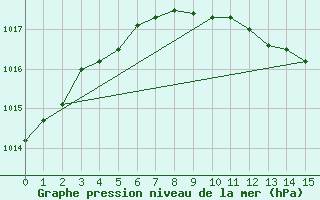 Courbe de la pression atmosphrique pour Feldberg Meclenberg