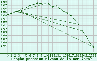 Courbe de la pression atmosphrique pour Suwalki