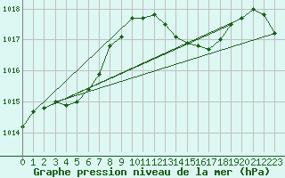 Courbe de la pression atmosphrique pour Cazaux (33)