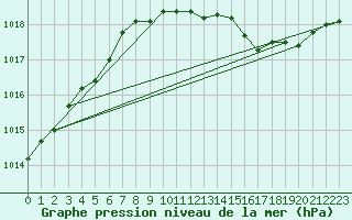 Courbe de la pression atmosphrique pour Le Perreux-sur-Marne (94)