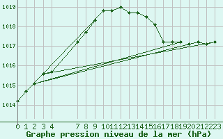 Courbe de la pression atmosphrique pour Kleine-Brogel (Be)