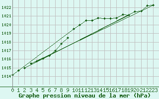 Courbe de la pression atmosphrique pour Saint-Nazaire (44)