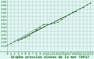 Courbe de la pression atmosphrique pour Feuchtwangen-Heilbronn