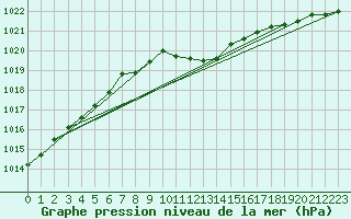 Courbe de la pression atmosphrique pour Ahaus