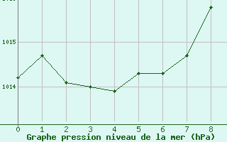 Courbe de la pression atmosphrique pour Montague Island Lighthou